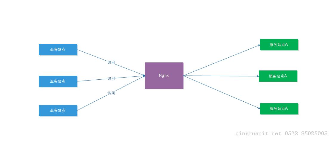 基于Nginx dyups模塊的站點動態(tài)上下線-Java培訓,做最負責任的教育,學習改變命運,軟件學習,再就業(yè),大學生如何就業(yè),幫大學生找到好工作,lphotoshop培訓,電腦培訓,電腦維修培訓,移動軟件開發(fā)培訓,網站設計培訓,網站建設培訓