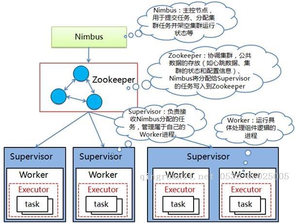 Storm介紹及與Spark Streaming對比-Java培訓,做最負責任的教育,學習改變命運,軟件學習,再就業(yè),大學生如何就業(yè),幫大學生找到好工作,lphotoshop培訓,電腦培訓,電腦維修培訓,移動軟件開發(fā)培訓,網站設計培訓,網站建設培訓