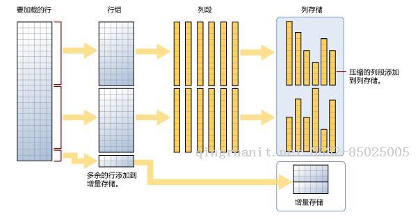 SQL Server 2014聚集列存儲索引-Java培訓(xùn),做最負(fù)責(zé)任的教育,學(xué)習(xí)改變命運(yùn),軟件學(xué)習(xí),再就業(yè),大學(xué)生如何就業(yè),幫大學(xué)生找到好工作,lphotoshop培訓(xùn),電腦培訓(xùn),電腦維修培訓(xùn),移動軟件開發(fā)培訓(xùn),網(wǎng)站設(shè)計(jì)培訓(xùn),網(wǎng)站建設(shè)培訓(xùn)