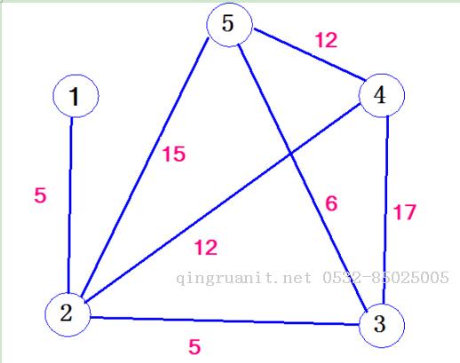 算法筆記_066:Kruskal算法詳解（Java）-Java培訓,做最負責任的教育,學習改變命運,軟件學習,再就業(yè),大學生如何就業(yè),幫大學生找到好工作,lphotoshop培訓,電腦培訓,電腦維修培訓,移動軟件開發(fā)培訓,網(wǎng)站設計培訓,網(wǎng)站建設培訓