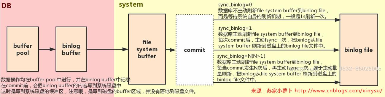 關(guān)于binary log那些事——認(rèn)真碼了好長一篇-Java培訓(xùn),做最負(fù)責(zé)任的教育,學(xué)習(xí)改變命運(yùn),軟件學(xué)習(xí),再就業(yè),大學(xué)生如何就業(yè),幫大學(xué)生找到好工作,lphotoshop培訓(xùn),電腦培訓(xùn),電腦維修培訓(xùn),移動(dòng)軟件開發(fā)培訓(xùn),網(wǎng)站設(shè)計(jì)培訓(xùn),網(wǎng)站建設(shè)培訓(xùn)