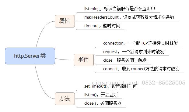 nodejs利用http模塊實現(xiàn)銀行卡所屬銀行查詢和騷擾電話驗證-Java培訓(xùn),做最負(fù)責(zé)任的教育,學(xué)習(xí)改變命運,軟件學(xué)習(xí),再就業(yè),大學(xué)生如何就業(yè),幫大學(xué)生找到好工作,lphotoshop培訓(xùn),電腦培訓(xùn),電腦維修培訓(xùn),移動軟件開發(fā)培訓(xùn),網(wǎng)站設(shè)計培訓(xùn),網(wǎng)站建設(shè)培訓(xùn)