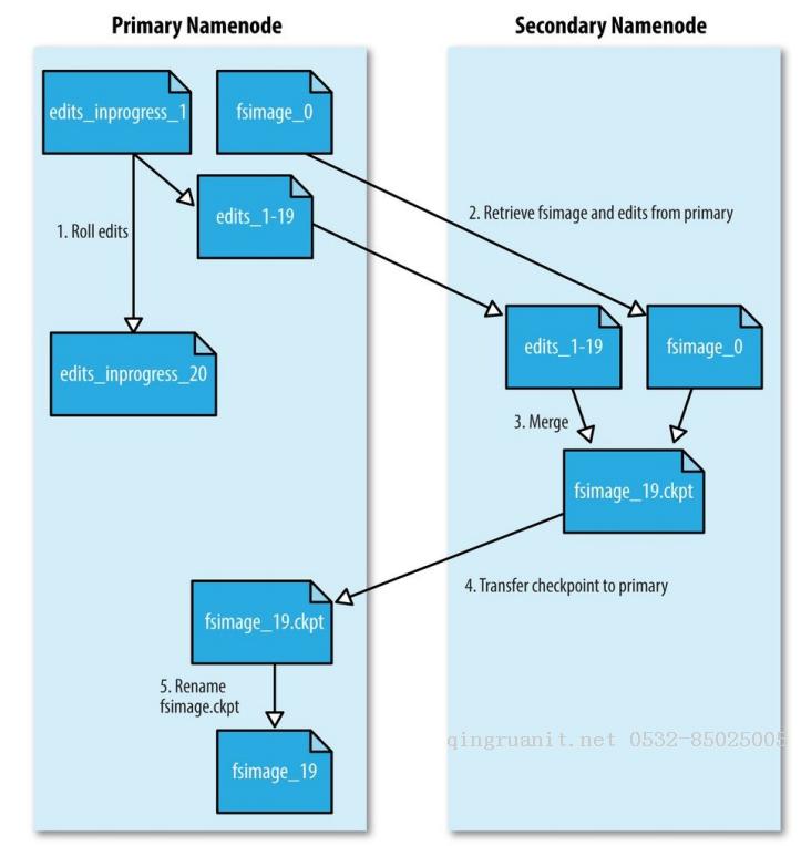 HDFS：edit log & fsimage-Java培訓(xùn),做最負(fù)責(zé)任的教育,學(xué)習(xí)改變命運(yùn),軟件學(xué)習(xí),再就業(yè),大學(xué)生如何就業(yè),幫大學(xué)生找到好工作,lphotoshop培訓(xùn),電腦培訓(xùn),電腦維修培訓(xùn),移動(dòng)軟件開發(fā)培訓(xùn),網(wǎng)站設(shè)計(jì)培訓(xùn),網(wǎng)站建設(shè)培訓(xùn)