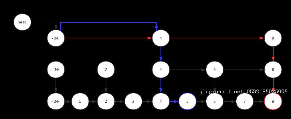 數(shù)據(jù)結(jié)構(gòu)與算法(c++)——跳躍表(skip list)-Java培訓(xùn),做最負(fù)責(zé)任的教育,學(xué)習(xí)改變命運,軟件學(xué)習(xí),再就業(yè),大學(xué)生如何就業(yè),幫大學(xué)生找到好工作,lphotoshop培訓(xùn),電腦培訓(xùn),電腦維修培訓(xùn),移動軟件開發(fā)培訓(xùn),網(wǎng)站設(shè)計培訓(xùn),網(wǎng)站建設(shè)培訓(xùn)