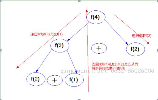 算法筆記_017:遞歸執(zhí)行順序的探討（Java）-Java培訓(xùn),做最負(fù)責(zé)任的教育,學(xué)習(xí)改變命運(yùn),軟件學(xué)習(xí),再就業(yè),大學(xué)生如何就業(yè),幫大學(xué)生找到好工作,lphotoshop培訓(xùn),電腦培訓(xùn),電腦維修培訓(xùn),移動(dòng)軟件開發(fā)培訓(xùn),網(wǎng)站設(shè)計(jì)培訓(xùn),網(wǎng)站建設(shè)培訓(xùn)