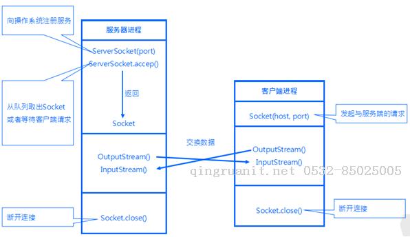 萬碼學堂,電腦培訓,計算機培訓,Java培訓,JavaEE開發(fā)培訓,青島軟件培訓,軟件工程師培訓