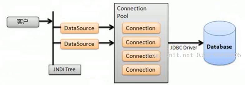 淺析 JNDI / DataSource / ConnectionPool 三者-Java培訓(xùn),做最負(fù)責(zé)任的教育,學(xué)習(xí)改變命運(yùn),軟件學(xué)習(xí),再就業(yè),大學(xué)生如何就業(yè),幫大學(xué)生找到好工作,lphotoshop培訓(xùn),電腦培訓(xùn),電腦維修培訓(xùn),移動軟件開發(fā)培訓(xùn),網(wǎng)站設(shè)計(jì)培訓(xùn),網(wǎng)站建設(shè)培訓(xùn)