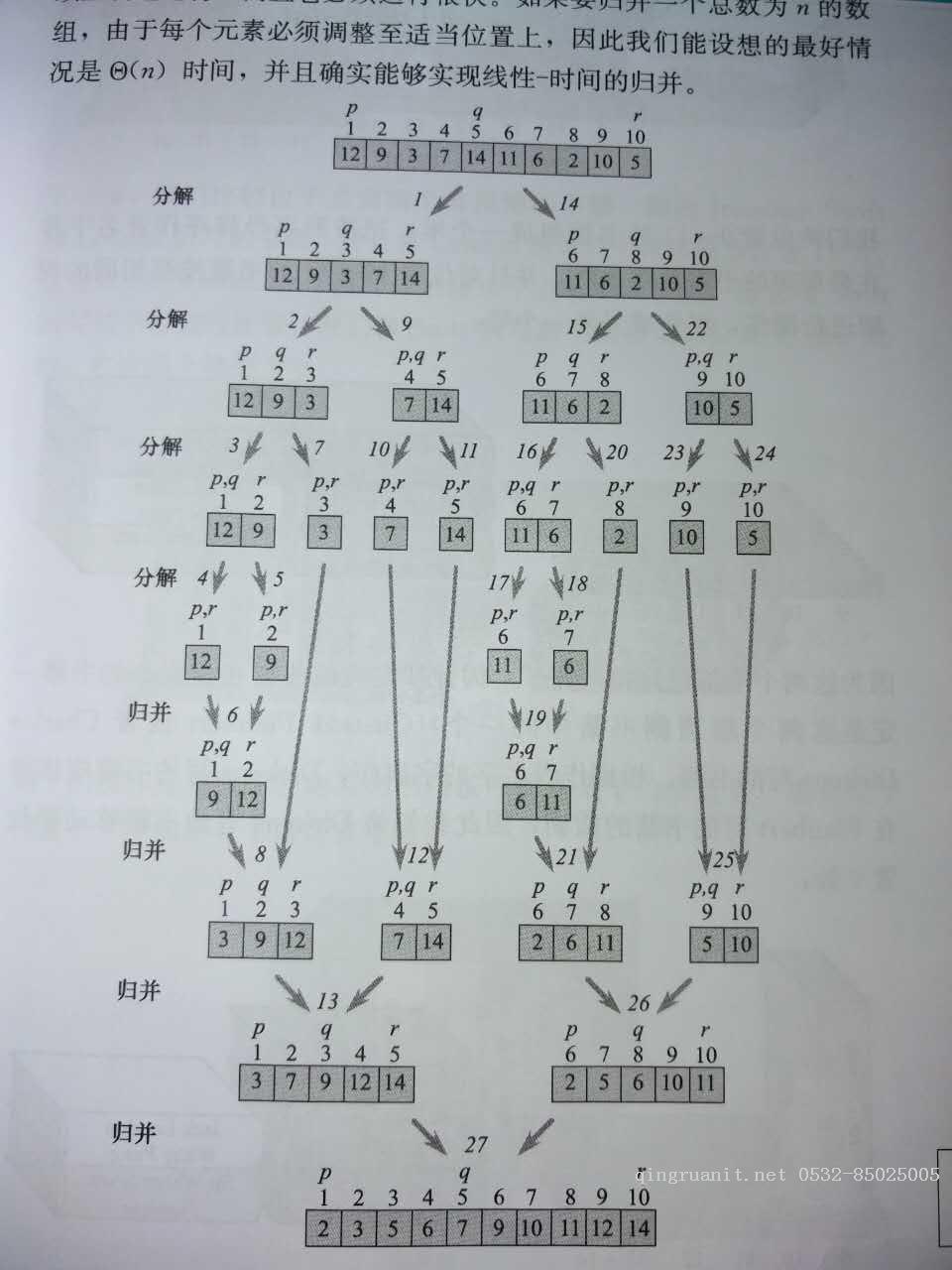 《Algorithms Unlocked》讀書筆記2——二分查找和排序算法-Java培訓,做最負責任的教育,學習改變命運,軟件學習,再就業(yè),大學生如何就業(yè),幫大學生找到好工作,lphotoshop培訓,電腦培訓,電腦維修培訓,移動軟件開發(fā)培訓,網(wǎng)站設(shè)計培訓,網(wǎng)站建設(shè)培訓