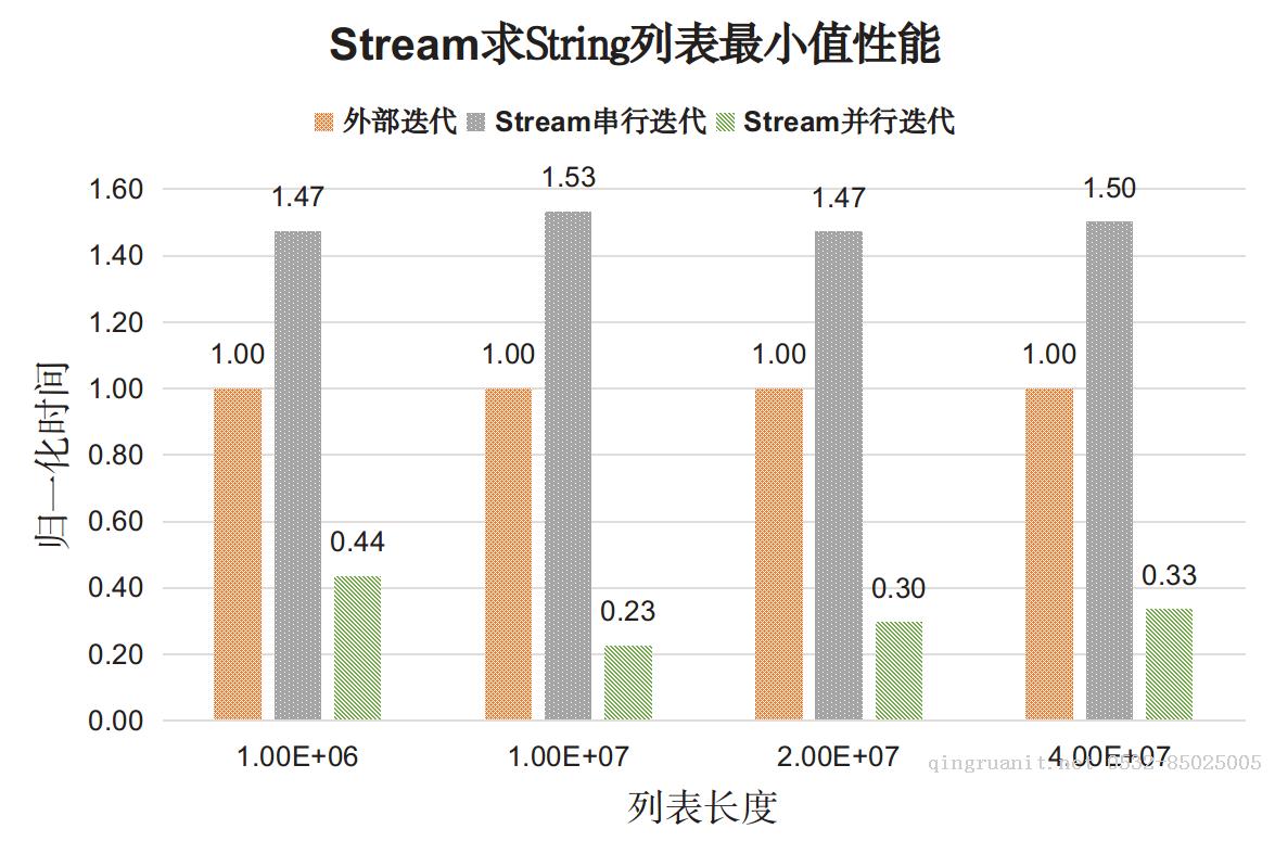 perf_Stream_min_String