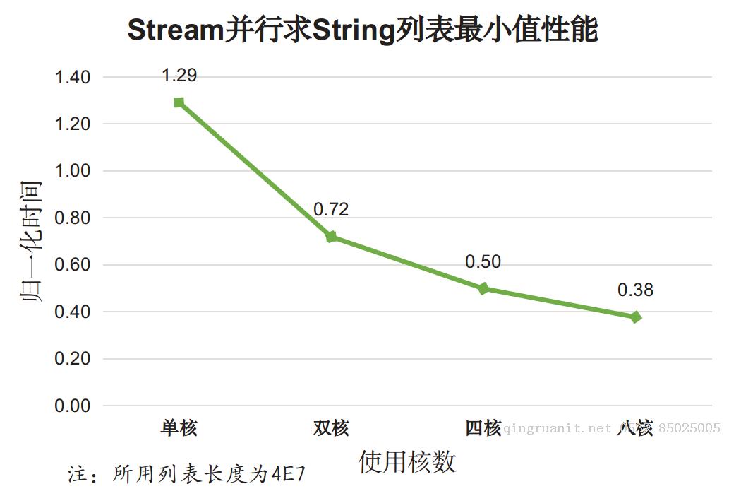 perf_Stream_min_String_par