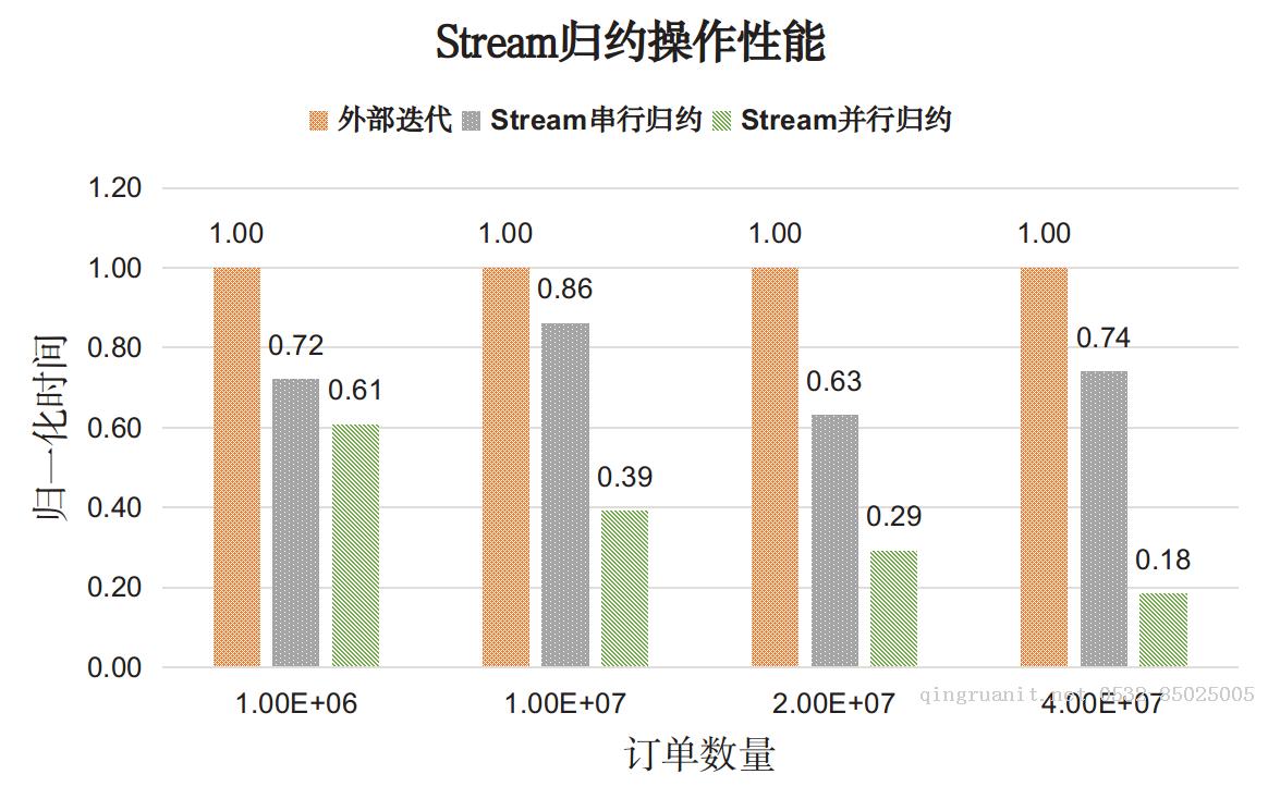 perf_Stream_reduction