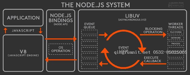 淺談Node.js單線程模型-Java培訓(xùn),做最負(fù)責(zé)任的教育,學(xué)習(xí)改變命運(yùn),軟件學(xué)習(xí),再就業(yè),大學(xué)生如何就業(yè),幫大學(xué)生找到好工作,lphotoshop培訓(xùn),電腦培訓(xùn),電腦維修培訓(xùn),移動軟件開發(fā)培訓(xùn),網(wǎng)站設(shè)計培訓(xùn),網(wǎng)站建設(shè)培訓(xùn)