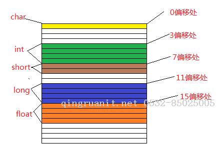 內存對齊小解-Java培訓,做最負責任的教育,學習改變命運,軟件學習,再就業(yè),大學生如何就業(yè),幫大學生找到好工作,lphotoshop培訓,電腦培訓,電腦維修培訓,移動軟件開發(fā)培訓,網(wǎng)站設計培訓,網(wǎng)站建設培訓