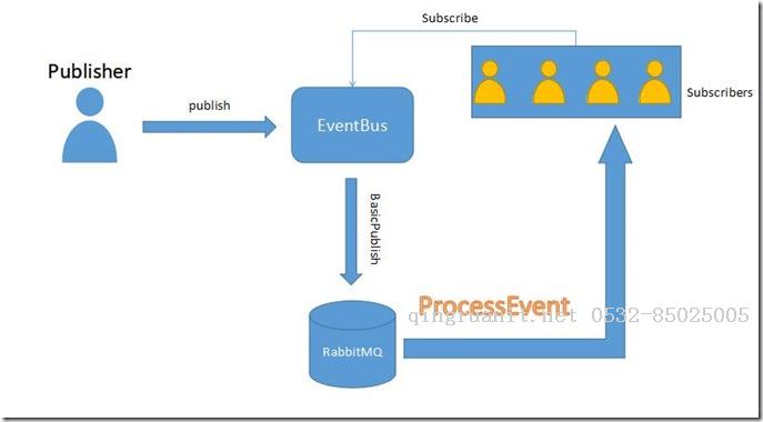 EventBus In eShop -- 解析微軟微服務(wù)架構(gòu)Demo（四）  引言-Java培訓(xùn),做最負(fù)責(zé)任的教育,學(xué)習(xí)改變命運(yùn),軟件學(xué)習(xí),再就業(yè),大學(xué)生如何就業(yè),幫大學(xué)生找到好工作,lphotoshop培訓(xùn),電腦培訓(xùn),電腦維修培訓(xùn),移動(dòng)軟件開發(fā)培訓(xùn),網(wǎng)站設(shè)計(jì)培訓(xùn),網(wǎng)站建設(shè)培訓(xùn)