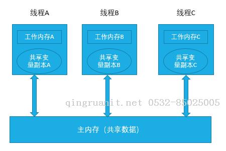 并發(fā)編程（一）：從頭到腳解讀synchronized-Java培訓(xùn),做最負(fù)責(zé)任的教育,學(xué)習(xí)改變命運(yùn),軟件學(xué)習(xí),再就業(yè),大學(xué)生如何就業(yè),幫大學(xué)生找到好工作,lphotoshop培訓(xùn),電腦培訓(xùn),電腦維修培訓(xùn),移動軟件開發(fā)培訓(xùn),網(wǎng)站設(shè)計培訓(xùn),網(wǎng)站建設(shè)培訓(xùn)