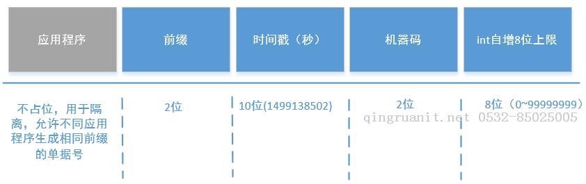 分布式系統(tǒng)中的必備良藥 —— 全局唯一單據(jù)號生成-Java培訓,做最負責任的教育,學習改變命運,軟件學習,再就業(yè),大學生如何就業(yè),幫大學生找到好工作,lphotoshop培訓,電腦培訓,電腦維修培訓,移動軟件開發(fā)培訓,網(wǎng)站設計培訓,網(wǎng)站建設培訓