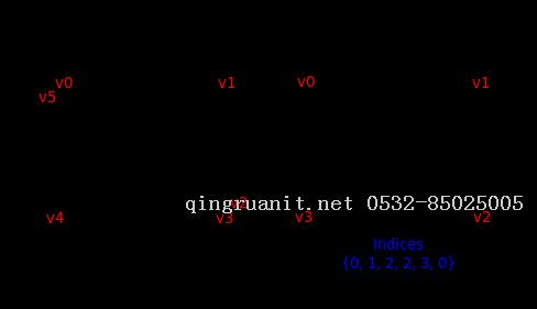 Vulkan Tutorial 22 Index buffer-Java培訓(xùn),做最負(fù)責(zé)任的教育,學(xué)習(xí)改變命運(yùn),軟件學(xué)習(xí),再就業(yè),大學(xué)生如何就業(yè),幫大學(xué)生找到好工作,lphotoshop培訓(xùn),電腦培訓(xùn),電腦維修培訓(xùn),移動軟件開發(fā)培訓(xùn),網(wǎng)站設(shè)計培訓(xùn),網(wǎng)站建設(shè)培訓(xùn)