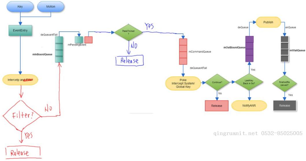 Android系統(tǒng)--輸入系統(tǒng)（十四）Dispatcher線程情景分析_dispatch前處理-Java培訓(xùn),做最負(fù)責(zé)任的教育,學(xué)習(xí)改變命運,軟件學(xué)習(xí),再就業(yè),大學(xué)生如何就業(yè),幫大學(xué)生找到好工作,lphotoshop培訓(xùn),電腦培訓(xùn),電腦維修培訓(xùn),移動軟件開發(fā)培訓(xùn),網(wǎng)站設(shè)計培訓(xùn),網(wǎng)站建設(shè)培訓(xùn)