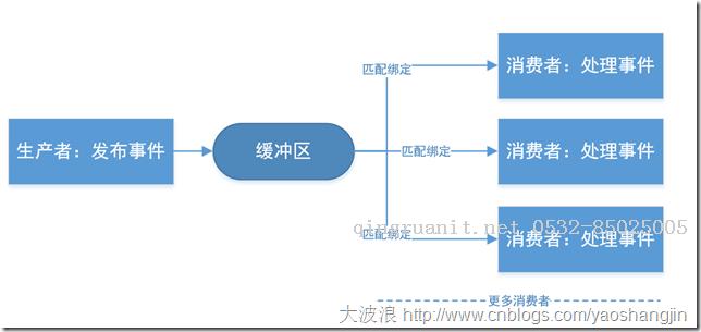 nopCommerce 3.9 大波浪系列 之 事件機制（生產(chǎn)者、消費者）-Java培訓(xùn),做最負(fù)責(zé)任的教育,學(xué)習(xí)改變命運,軟件學(xué)習(xí),再就業(yè),大學(xué)生如何就業(yè),幫大學(xué)生找到好工作,lphotoshop培訓(xùn),電腦培訓(xùn),電腦維修培訓(xùn),移動軟件開發(fā)培訓(xùn),網(wǎng)站設(shè)計培訓(xùn),網(wǎng)站建設(shè)培訓(xùn)