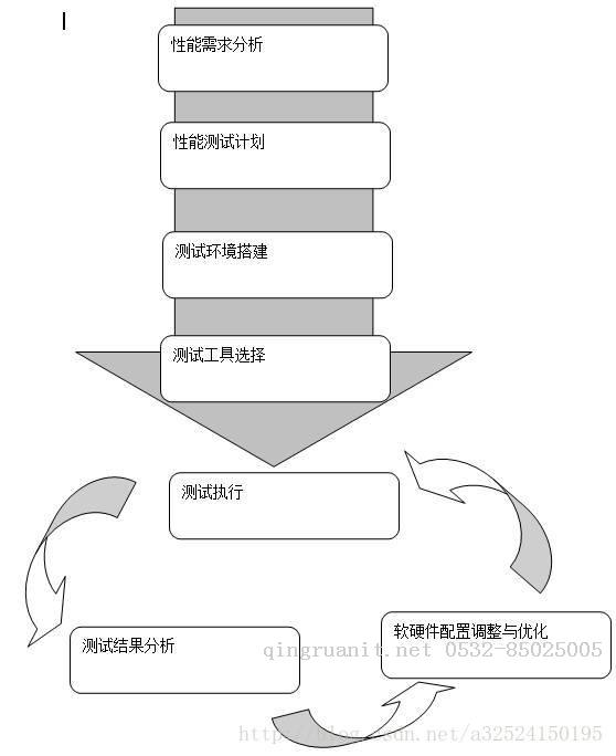 性能測試流程