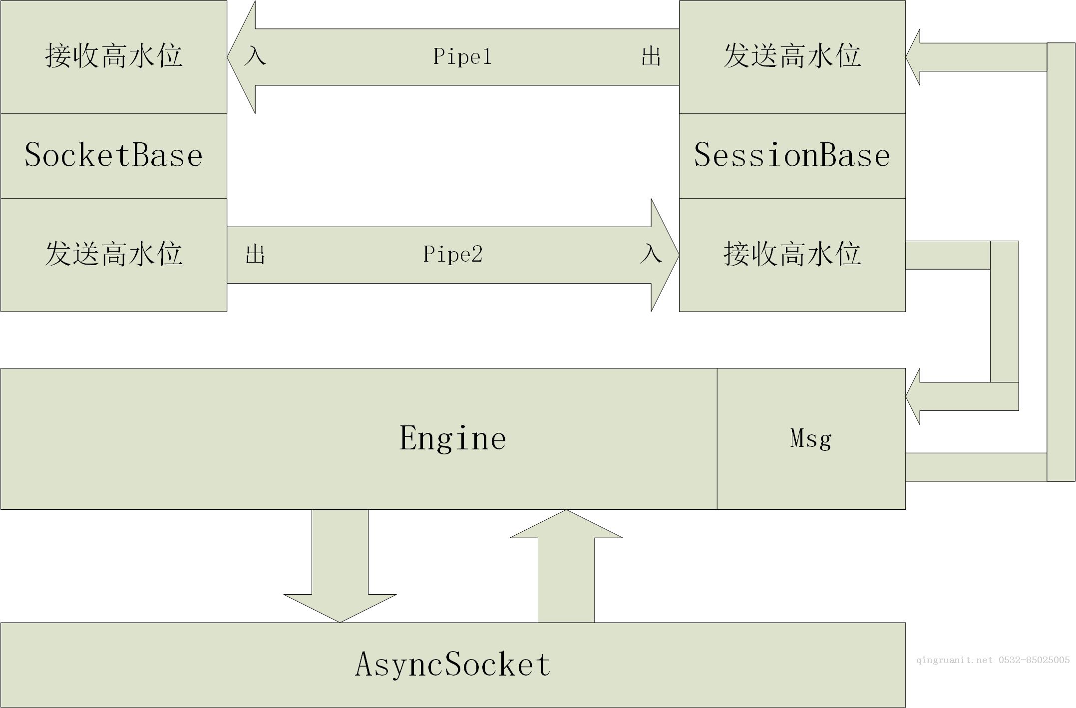 消息隊(duì)列NetMQ 原理分析4-Socket、Session、Option和Pipe-Java培訓(xùn),做最負(fù)責(zé)任的教育,學(xué)習(xí)改變命運(yùn),軟件學(xué)習(xí),再就業(yè),大學(xué)生如何就業(yè),幫大學(xué)生找到好工作,lphotoshop培訓(xùn),電腦培訓(xùn),電腦維修培訓(xùn),移動(dòng)軟件開發(fā)培訓(xùn),網(wǎng)站設(shè)計(jì)培訓(xùn),網(wǎng)站建設(shè)培訓(xùn)