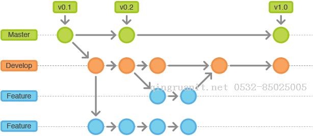 開發(fā)與OP流程規(guī)范（git）-Java培訓,做最負責任的教育,學習改變命運,軟件學習,再就業(yè),大學生如何就業(yè),幫大學生找到好工作,lphotoshop培訓,電腦培訓,電腦維修培訓,移動軟件開發(fā)培訓,網(wǎng)站設計培訓,網(wǎng)站建設培訓