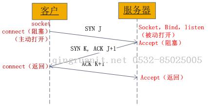 簡(jiǎn)單理解php的socket編程-Java培訓(xùn),做最負(fù)責(zé)任的教育,學(xué)習(xí)改變命運(yùn),軟件學(xué)習(xí),再就業(yè),大學(xué)生如何就業(yè),幫大學(xué)生找到好工作,lphotoshop培訓(xùn),電腦培訓(xùn),電腦維修培訓(xùn),移動(dòng)軟件開發(fā)培訓(xùn),網(wǎng)站設(shè)計(jì)培訓(xùn),網(wǎng)站建設(shè)培訓(xùn)