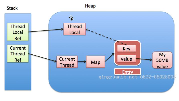 深入分析 ThreadLocal 內(nèi)存泄漏問題-Java培訓(xùn),做最負責(zé)任的教育,學(xué)習(xí)改變命運,軟件學(xué)習(xí),再就業(yè),大學(xué)生如何就業(yè),幫大學(xué)生找到好工作,lphotoshop培訓(xùn),電腦培訓(xùn),電腦維修培訓(xùn),移動軟件開發(fā)培訓(xùn),網(wǎng)站設(shè)計培訓(xùn),網(wǎng)站建設(shè)培訓(xùn)