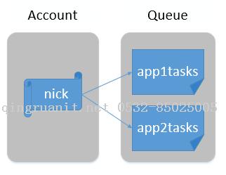 Queue Storage 是什么？-Java培訓(xùn),做最負(fù)責(zé)任的教育,學(xué)習(xí)改變命運,軟件學(xué)習(xí),再就業(yè),大學(xué)生如何就業(yè),幫大學(xué)生找到好工作,lphotoshop培訓(xùn),電腦培訓(xùn),電腦維修培訓(xùn),移動軟件開發(fā)培訓(xùn),網(wǎng)站設(shè)計培訓(xùn),網(wǎng)站建設(shè)培訓(xùn)