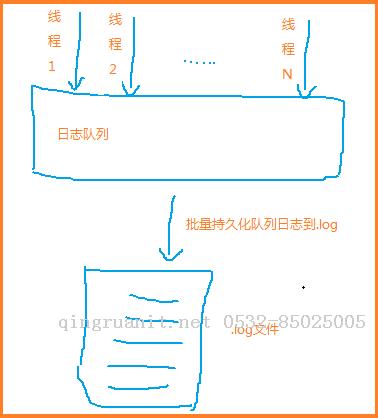 100行代碼就支持了多線程并發(fā)，批量寫(xiě)入日志-Java培訓(xùn),做最負(fù)責(zé)任的教育,學(xué)習(xí)改變命運(yùn),軟件學(xué)習(xí),再就業(yè),大學(xué)生如何就業(yè),幫大學(xué)生找到好工作,lphotoshop培訓(xùn),電腦培訓(xùn),電腦維修培訓(xùn),移動(dòng)軟件開(kāi)發(fā)培訓(xùn),網(wǎng)站設(shè)計(jì)培訓(xùn),網(wǎng)站建設(shè)培訓(xùn)