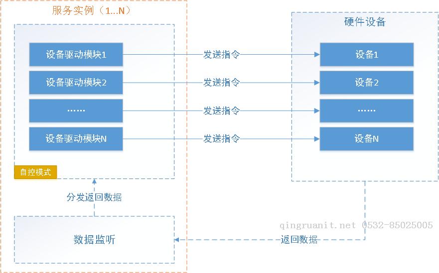 《連載 | 物聯(lián)網(wǎng)框架ServerSuperIO教程》- 7.自控通訊模式開(kāi)發(fā)及注意事項(xiàng)-Java培訓(xùn),做最負(fù)責(zé)任的教育,學(xué)習(xí)改變命運(yùn),軟件學(xué)習(xí),再就業(yè),大學(xué)生如何就業(yè),幫大學(xué)生找到好工作,lphotoshop培訓(xùn),電腦培訓(xùn),電腦維修培訓(xùn),移動(dòng)軟件開(kāi)發(fā)培訓(xùn),網(wǎng)站設(shè)計(jì)培訓(xùn),網(wǎng)站建設(shè)培訓(xùn)