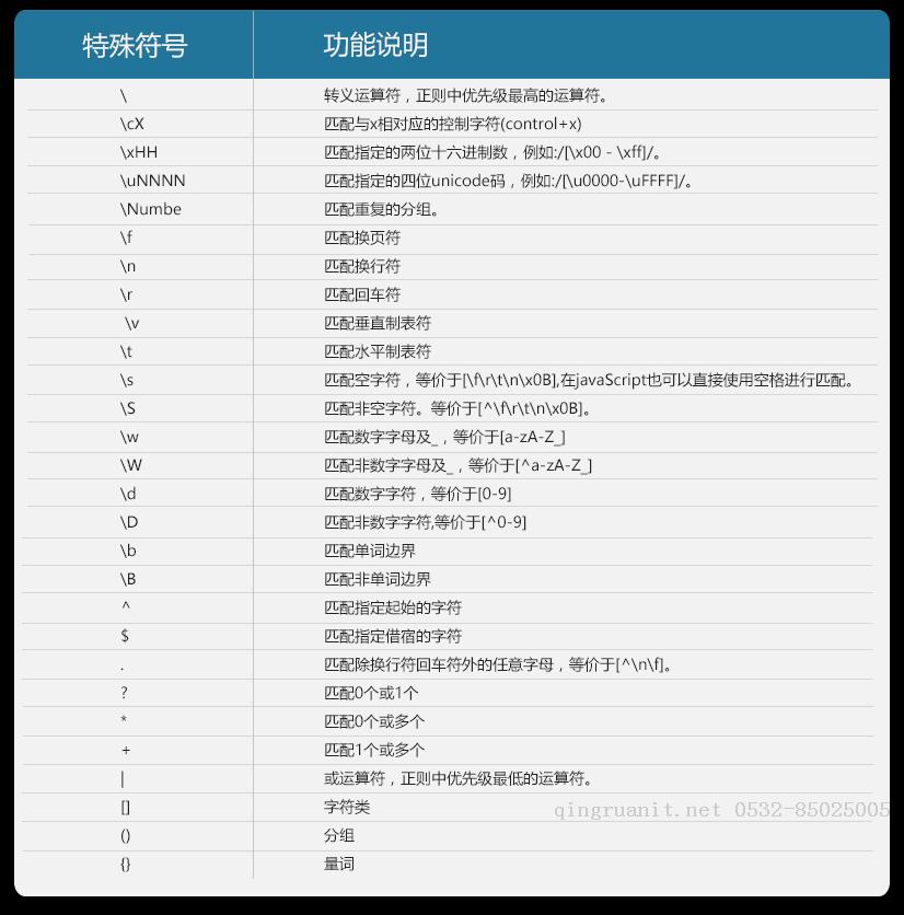 JavaScript RegExp 基礎(chǔ)詳談-Java培訓(xùn),做最負(fù)責(zé)任的教育,學(xué)習(xí)改變命運(yùn),軟件學(xué)習(xí),再就業(yè),大學(xué)生如何就業(yè),幫大學(xué)生找到好工作,lphotoshop培訓(xùn),電腦培訓(xùn),電腦維修培訓(xùn),移動(dòng)軟件開發(fā)培訓(xùn),網(wǎng)站設(shè)計(jì)培訓(xùn),網(wǎng)站建設(shè)培訓(xùn)