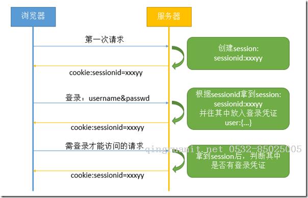 3種web會話管理的方式-Java培訓(xùn),做最負責(zé)任的教育,學(xué)習(xí)改變命運,軟件學(xué)習(xí),再就業(yè),大學(xué)生如何就業(yè),幫大學(xué)生找到好工作,lphotoshop培訓(xùn),電腦培訓(xùn),電腦維修培訓(xùn),移動軟件開發(fā)培訓(xùn),網(wǎng)站設(shè)計培訓(xùn),網(wǎng)站建設(shè)培訓(xùn)