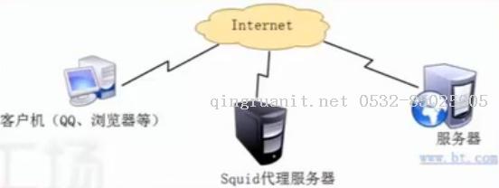 Squid代理服務(wù)器（一）——大家所用的游戲代理軟件到底為何物？-Java培訓(xùn),做最負(fù)責(zé)任的教育,學(xué)習(xí)改變命運(yùn),軟件學(xué)習(xí),再就業(yè),大學(xué)生如何就業(yè),幫大學(xué)生找到好工作,lphotoshop培訓(xùn),電腦培訓(xùn),電腦維修培訓(xùn),移動(dòng)軟件開發(fā)培訓(xùn),網(wǎng)站設(shè)計(jì)培訓(xùn),網(wǎng)站建設(shè)培訓(xùn)