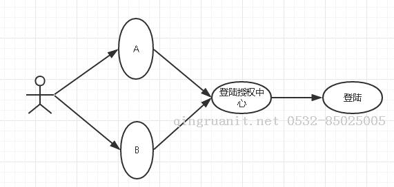 net 單點登錄實踐-Java培訓,做最負責任的教育,學習改變命運,軟件學習,再就業(yè),大學生如何就業(yè),幫大學生找到好工作,lphotoshop培訓,電腦培訓,電腦維修培訓,移動軟件開發(fā)培訓,網(wǎng)站設計培訓,網(wǎng)站建設培訓