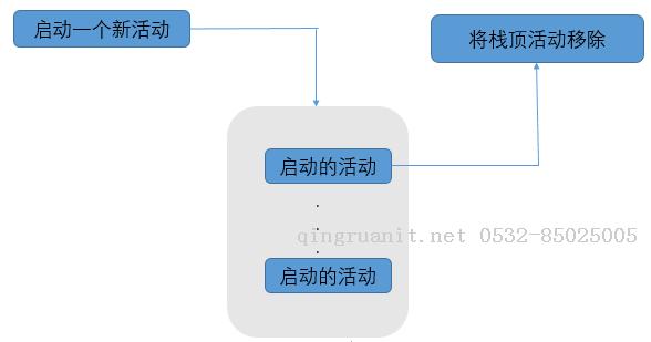 Android活動的生命周期-Java培訓(xùn),做最負(fù)責(zé)任的教育,學(xué)習(xí)改變命運(yùn),軟件學(xué)習(xí),再就業(yè),大學(xué)生如何就業(yè),幫大學(xué)生找到好工作,lphotoshop培訓(xùn),電腦培訓(xùn),電腦維修培訓(xùn),移動軟件開發(fā)培訓(xùn),網(wǎng)站設(shè)計(jì)培訓(xùn),網(wǎng)站建設(shè)培訓(xùn)