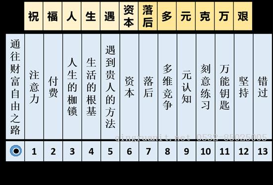 訂閱《通往財富自由之路》3個月后，我做出了哪些改變-Java培訓,做最負責任的教育,學習改變命運,軟件學習,再就業(yè),大學生如何就業(yè),幫大學生找到好工作,lphotoshop培訓,電腦培訓,電腦維修培訓,移動軟件開發(fā)培訓,網(wǎng)站設計培訓,網(wǎng)站建設培訓