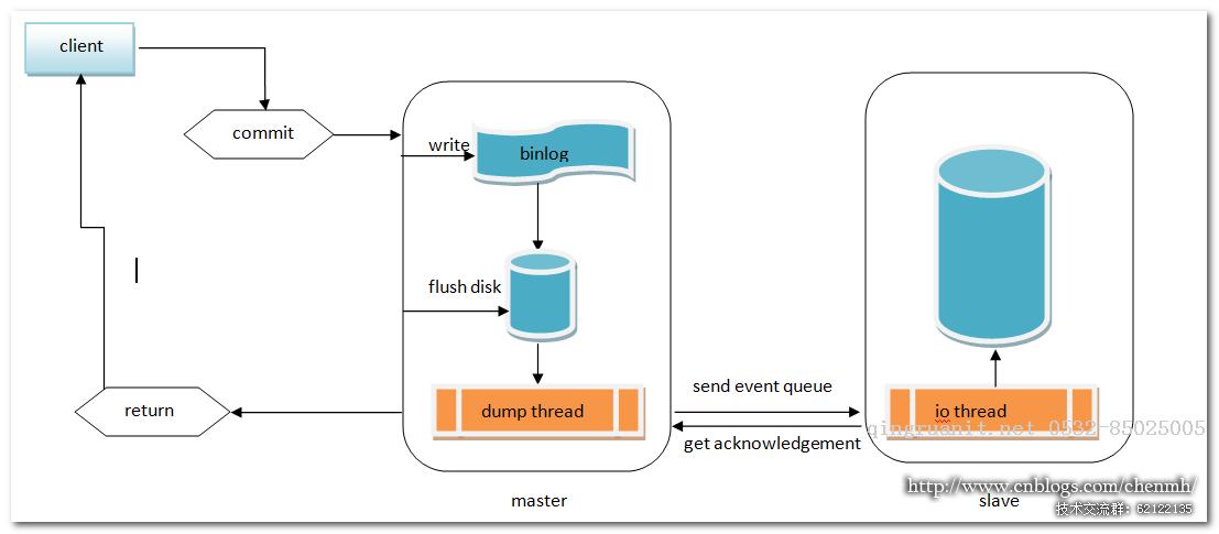 MySQL 半同步復(fù)制+MMM架構(gòu)-Java培訓(xùn),做最負責任的教育,學(xué)習(xí)改變命運,軟件學(xué)習(xí),再就業(yè),大學(xué)生如何就業(yè),幫大學(xué)生找到好工作,lphotoshop培訓(xùn),電腦培訓(xùn),電腦維修培訓(xùn),移動軟件開發(fā)培訓(xùn),網(wǎng)站設(shè)計培訓(xùn),網(wǎng)站建設(shè)培訓(xùn)