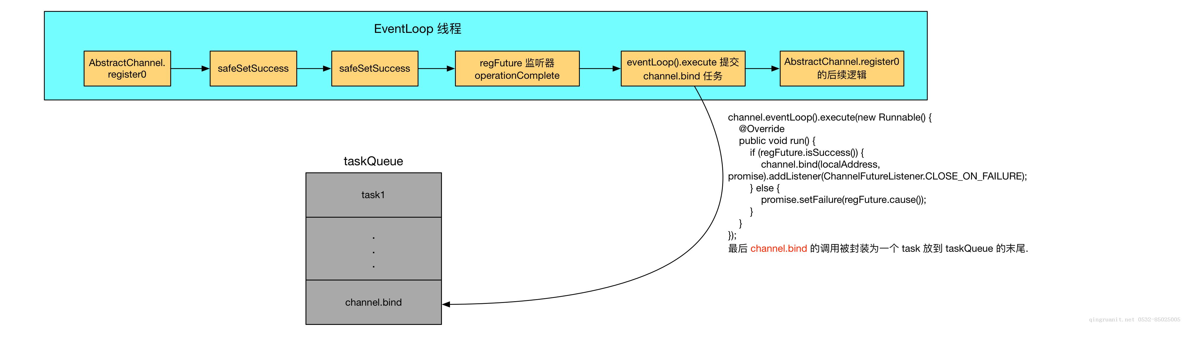 記一次有趣的 Netty 源碼問題-Java培訓(xùn),做最負(fù)責(zé)任的教育,學(xué)習(xí)改變命運(yùn),軟件學(xué)習(xí),再就業(yè),大學(xué)生如何就業(yè),幫大學(xué)生找到好工作,lphotoshop培訓(xùn),電腦培訓(xùn),電腦維修培訓(xùn),移動(dòng)軟件開發(fā)培訓(xùn),網(wǎng)站設(shè)計(jì)培訓(xùn),網(wǎng)站建設(shè)培訓(xùn)