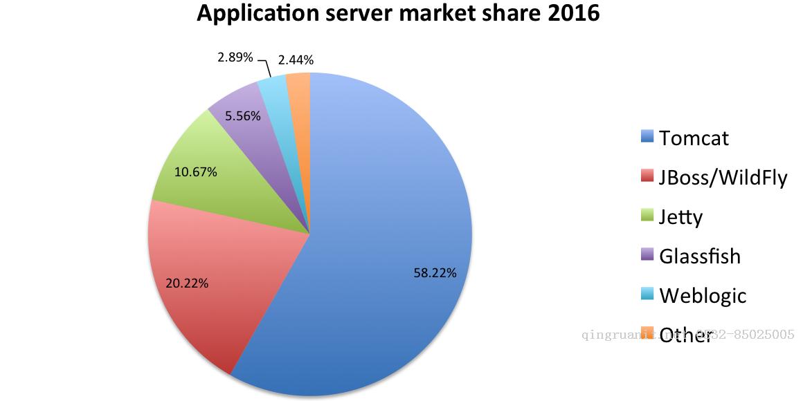 2016最流行的Java EE服務(wù)器-Java培訓(xùn),做最負(fù)責(zé)任的教育,學(xué)習(xí)改變命運,軟件學(xué)習(xí),再就業(yè),大學(xué)生如何就業(yè),幫大學(xué)生找到好工作,lphotoshop培訓(xùn),電腦培訓(xùn),電腦維修培訓(xùn),移動軟件開發(fā)培訓(xùn),網(wǎng)站設(shè)計培訓(xùn),網(wǎng)站建設(shè)培訓(xùn)