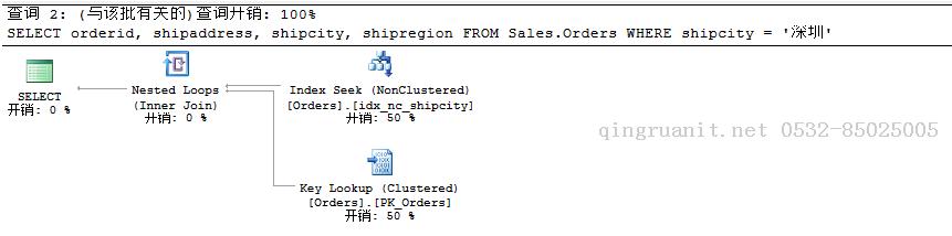 聚焦-移除Bookmark Lookup、RID Lookup、Key Lookup提高SQL查詢性能（六）-Java培訓,做最負責任的教育,學習改變命運,軟件學習,再就業(yè),大學生如何就業(yè),幫大學生找到好工作,lphotoshop培訓,電腦培訓,電腦維修培訓,移動軟件開發(fā)培訓,網(wǎng)站設(shè)計培訓,網(wǎng)站建設(shè)培訓