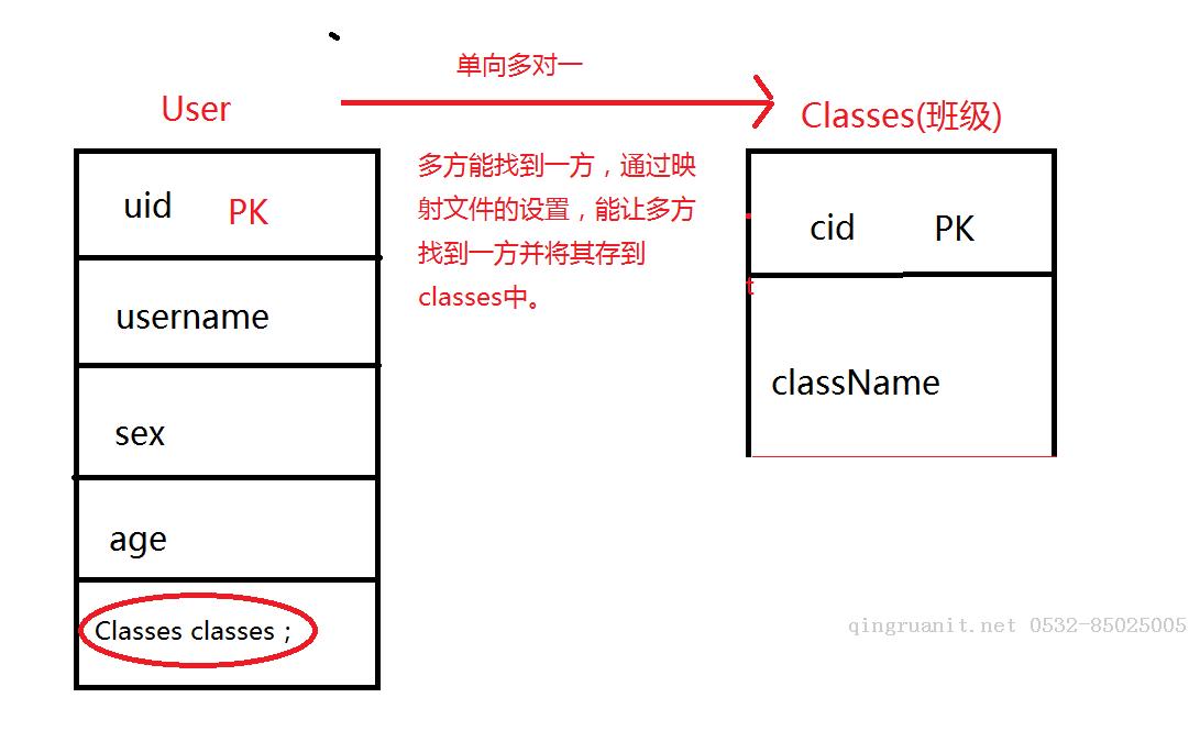 hibernate(三) 一對多映射關(guān)系-Java培訓(xùn),做最負責任的教育,學(xué)習(xí)改變命運,軟件學(xué)習(xí),再就業(yè),大學(xué)生如何就業(yè),幫大學(xué)生找到好工作,lphotoshop培訓(xùn),電腦培訓(xùn),電腦維修培訓(xùn),移動軟件開發(fā)培訓(xùn),網(wǎng)站設(shè)計培訓(xùn),網(wǎng)站建設(shè)培訓(xùn)