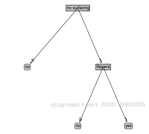 決策樹(shù)分類原理-Java培訓(xùn),做最負(fù)責(zé)任的教育,學(xué)習(xí)改變命運(yùn),軟件學(xué)習(xí),再就業(yè),大學(xué)生如何就業(yè),幫大學(xué)生找到好工作,lphotoshop培訓(xùn),電腦培訓(xùn),電腦維修培訓(xùn),移動(dòng)軟件開(kāi)發(fā)培訓(xùn),網(wǎng)站設(shè)計(jì)培訓(xùn),網(wǎng)站建設(shè)培訓(xùn)