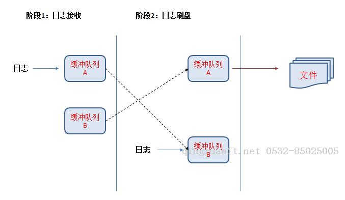 日交易額百億級交易系統(tǒng)的超輕量日志實現(xiàn)-Java培訓(xùn),做最負責任的教育,學(xué)習改變命運,軟件學(xué)習,再就業(yè),大學(xué)生如何就業(yè),幫大學(xué)生找到好工作,lphotoshop培訓(xùn),電腦培訓(xùn),電腦維修培訓(xùn),移動軟件開發(fā)培訓(xùn),網(wǎng)站設(shè)計培訓(xùn),網(wǎng)站建設(shè)培訓(xùn)