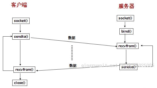 探索UDP套接字編程-Java培訓(xùn),做最負(fù)責(zé)任的教育,學(xué)習(xí)改變命運,軟件學(xué)習(xí),再就業(yè),大學(xué)生如何就業(yè),幫大學(xué)生找到好工作,lphotoshop培訓(xùn),電腦培訓(xùn),電腦維修培訓(xùn),移動軟件開發(fā)培訓(xùn),網(wǎng)站設(shè)計培訓(xùn),網(wǎng)站建設(shè)培訓(xùn)