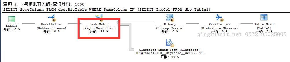 SQL Server-聚焦EXISTS AND IN性能分析（十六）-Java培訓(xùn),做最負(fù)責(zé)任的教育,學(xué)習(xí)改變命運(yùn),軟件學(xué)習(xí),再就業(yè),大學(xué)生如何就業(yè),幫大學(xué)生找到好工作,lphotoshop培訓(xùn),電腦培訓(xùn),電腦維修培訓(xùn),移動軟件開發(fā)培訓(xùn),網(wǎng)站設(shè)計(jì)培訓(xùn),網(wǎng)站建設(shè)培訓(xùn)