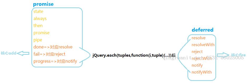 jQuery之Deferred源碼剖析-Java培訓(xùn),做最負(fù)責(zé)任的教育,學(xué)習(xí)改變命運(yùn),軟件學(xué)習(xí),再就業(yè),大學(xué)生如何就業(yè),幫大學(xué)生找到好工作,lphotoshop培訓(xùn),電腦培訓(xùn),電腦維修培訓(xùn),移動(dòng)軟件開(kāi)發(fā)培訓(xùn),網(wǎng)站設(shè)計(jì)培訓(xùn),網(wǎng)站建設(shè)培訓(xùn)