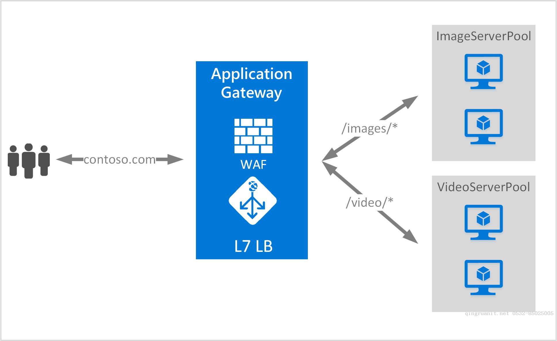 Azure Application Gateway (3) 設(shè)置URL路由-Java培訓(xùn),做最負(fù)責(zé)任的教育,學(xué)習(xí)改變命運(yùn),軟件學(xué)習(xí),再就業(yè),大學(xué)生如何就業(yè),幫大學(xué)生找到好工作,lphotoshop培訓(xùn),電腦培訓(xùn),電腦維修培訓(xùn),移動軟件開發(fā)培訓(xùn),網(wǎng)站設(shè)計(jì)培訓(xùn),網(wǎng)站建設(shè)培訓(xùn)