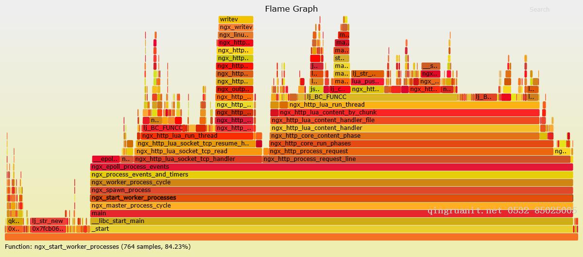 火焰圖分析openresty性能瓶頸-Java培訓,做最負責任的教育,學習改變命運,軟件學習,再就業(yè),大學生如何就業(yè),幫大學生找到好工作,lphotoshop培訓,電腦培訓,電腦維修培訓,移動軟件開發(fā)培訓,網(wǎng)站設計培訓,網(wǎng)站建設培訓