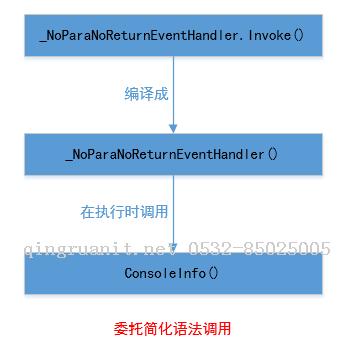 那些年困擾我們的委托(C#)-Java培訓(xùn),做最負(fù)責(zé)任的教育,學(xué)習(xí)改變命運(yùn),軟件學(xué)習(xí),再就業(yè),大學(xué)生如何就業(yè),幫大學(xué)生找到好工作,lphotoshop培訓(xùn),電腦培訓(xùn),電腦維修培訓(xùn),移動(dòng)軟件開發(fā)培訓(xùn),網(wǎng)站設(shè)計(jì)培訓(xùn),網(wǎng)站建設(shè)培訓(xùn)